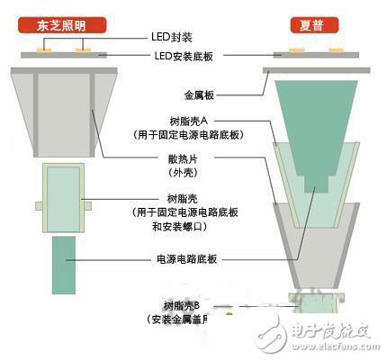 拆解幾款LED燈泡 揭露售價(jià)減半的秘密