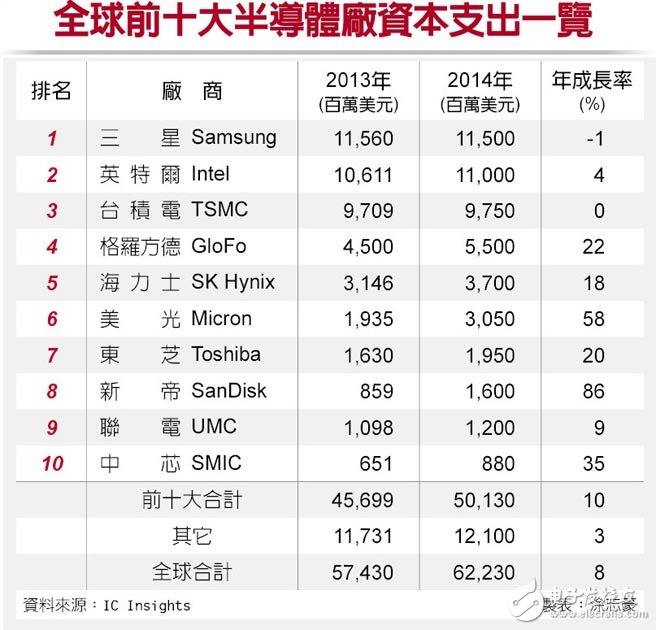 全球半導(dǎo)體廠資本支出排行榜：前三大撐半邊天