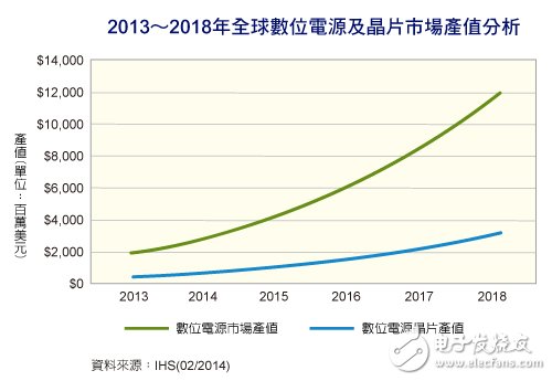 數(shù)字電源走紅　4年后產(chǎn)值沖破百億美元