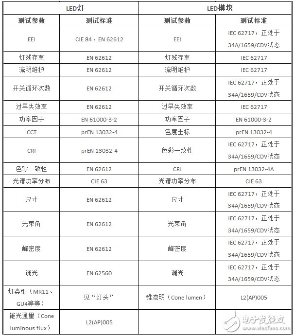 表4 LED 燈與模組的性能所對應(yīng)的標準