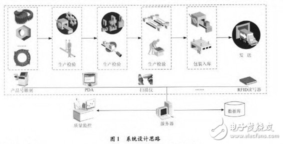 系統(tǒng)設(shè)計思路