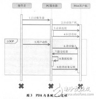 PDA與系統(tǒng)交互過程