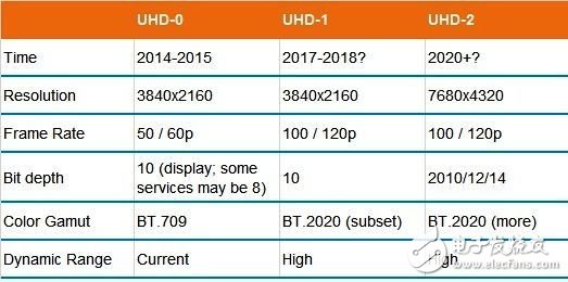 吸取3D電視失敗經(jīng)驗(yàn)，4K發(fā)展慢慢來