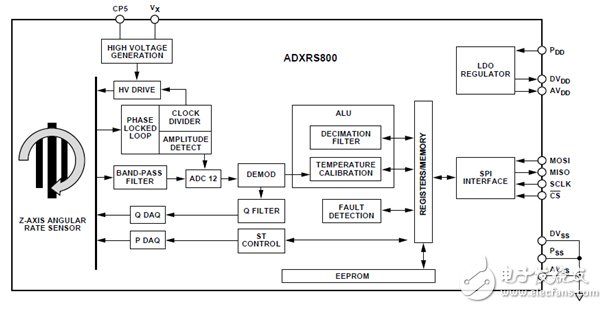 圖4. ADXRS800：第一顆汽車用數(shù)字型角速度傳感器。