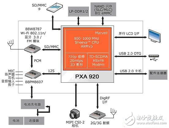 PXA 920 通信平臺(tái)方塊圖