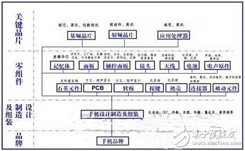 中國(guó)大陸手機(jī)產(chǎn)業(yè)鏈