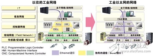 瑞薩：重拳出擊，工業(yè)通信智能升級