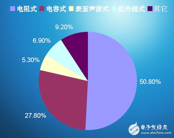 圖3：各種觸控技術(shù)市場占有率。