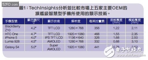 TechInsights分析并比較市場上五家主要OEM的旗艦級智能手機(jī)所使用的顯示技術(shù)。