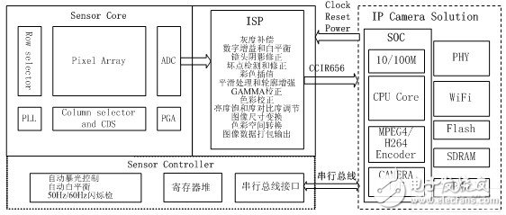 CMOS圖像傳感器