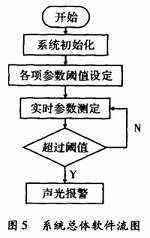 基于C8051F330便攜式生理參數(shù)監(jiān)測儀設計