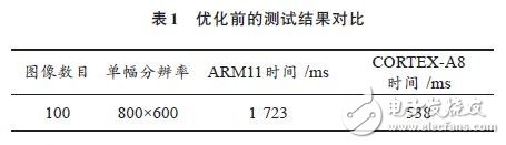 ARM NEON技術(shù)在車位識別算法中的應(yīng)用