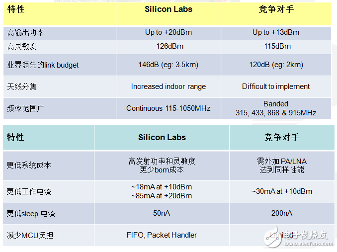 世強SUB-G+ Zigbee“雙輪”驅(qū)動智能節(jié)點接入物聯(lián)網(wǎng)