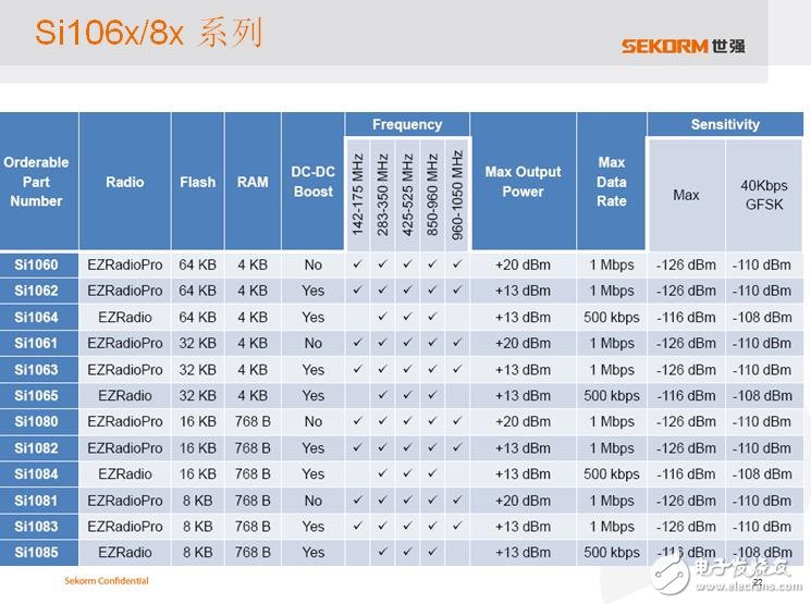 世強SUB-G+ Zigbee“雙輪”驅(qū)動智能節(jié)點接入物聯(lián)網(wǎng)