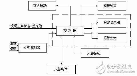 火災自動報警系統(tǒng)