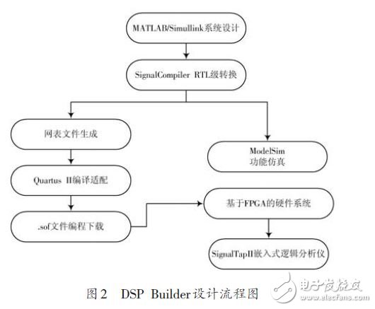 基于FPGA 的FIR數(shù)字濾波器設(shè)計方案