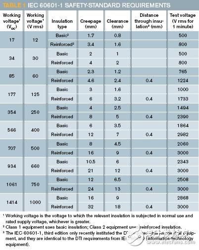 醫(yī)療設(shè)備在安全方面的絕緣設(shè)計