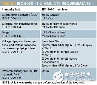 醫(yī)療設(shè)備在安全方面的絕緣設(shè)計