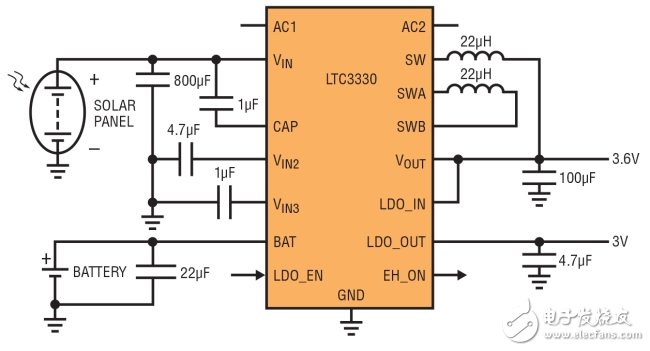 圖 3：LTC3330 從太陽(yáng)能電池板或電池取得功率，自動(dòng)地設(shè)定這兩種電源的優(yōu)先級(jí)，以保持穩(wěn)定輸出電壓。一個(gè)額外的 LDO 輸出由邏輯輸入引腳控制，這用來(lái)設(shè)定溫度傳感器電源的占空比。LTC3330 產(chǎn)生一個(gè)輸出標(biāo)記，以指示正在使用的是太陽(yáng)能電源還是電池電源。(SOLAR PANEL：太陽(yáng)能電池板;BATTERY：電池)