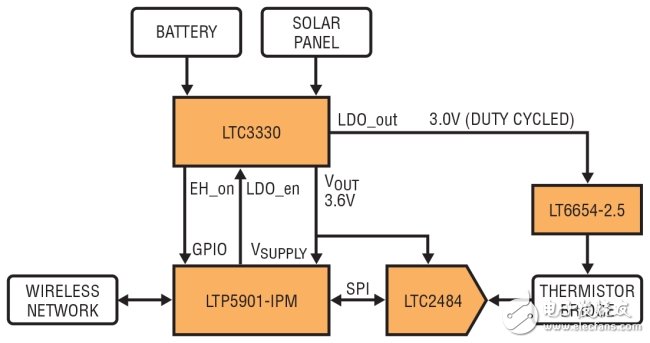 圖 1：通過(guò)將無(wú)線電模塊連至ADC、基準(zhǔn)和熱敏電阻器以構(gòu)成無(wú)線溫度傳感器。該電路由一個(gè)可從電池或太陽(yáng)能電池板獲取電能的能量收集器供電。(BATTERY：電池;SOLAR PANEL：太陽(yáng)能電池板;DUTY CYCLED：所設(shè)定的占空比;WIRELESS NETWORK：無(wú)線網(wǎng)絡(luò);THERMISTOR BRIDGE：熱敏電阻器電橋)