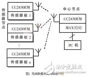 無線傳感器網(wǎng)絡(luò)技術(shù)在人體參數(shù)采集中的應(yīng)用 