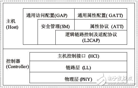 圖6 BLE協(xié)議棧