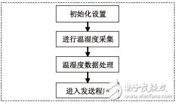 圖7 溫濕度采集程序