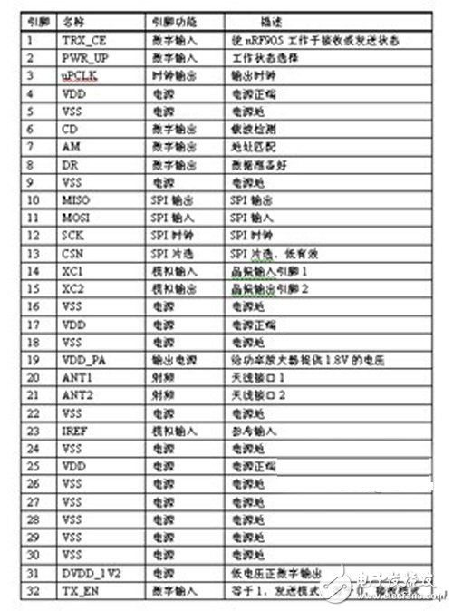 表1 nRF905芯片引腳介紹