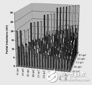 連接器中的所有20個(gè)管腳的局部互感矩陣