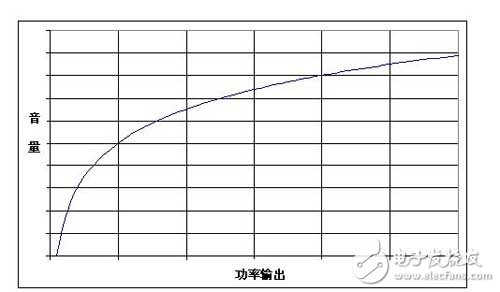 音量與音頻系統(tǒng)的輸出功率之間不是線性關(guān)系