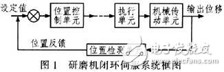 光纖連接器研磨機伺服控制系統(tǒng)設計