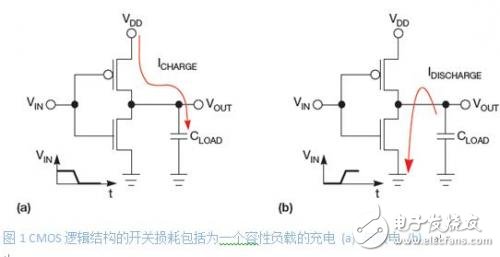 低功耗系統(tǒng)設(shè)計(jì)