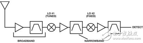 傳統(tǒng)超外差架構(gòu)示意圖