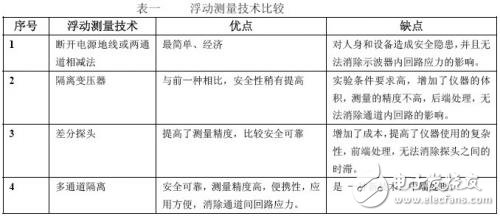 淺析多通道隔離示波器在浮動(dòng)測(cè)量中的應(yīng)用