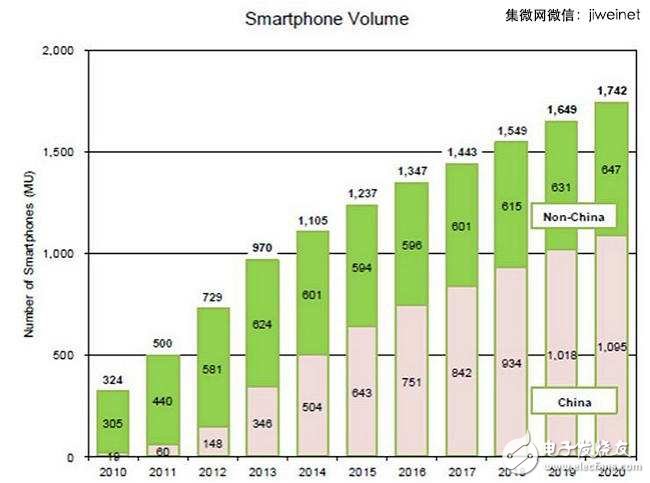 中國與非中國智能手機(jī)廠商出貨量比例