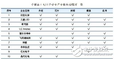 據(jù)預(yù)測，2014年照明用芯片需求量將超過背光源，成為行業(yè)最大的應(yīng)用。