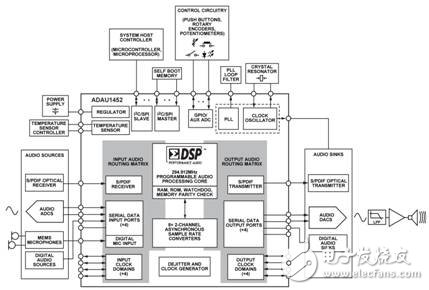 汽車級(jí)音頻處理器ADAU1452 有效提高代碼效率