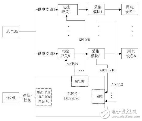 ARM Cortex-M3的小型化遠(yuǎn)程監(jiān)控智能電源系統(tǒng)設(shè)計(jì)