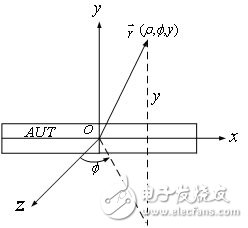 從準(zhǔn)遠(yuǎn)場距離獲得計算遠(yuǎn)場方向圖的設(shè)計方法詳解