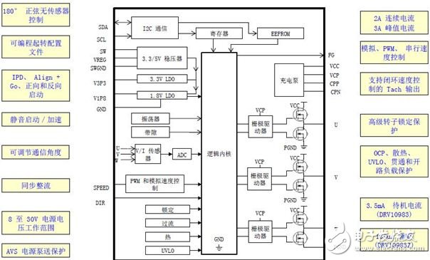 讓高集成度電機驅(qū)動更安全、環(huán)保和智能的方案