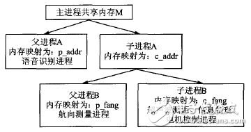 基于嵌入式Linux的移動(dòng)機(jī)器人控制系統(tǒng)