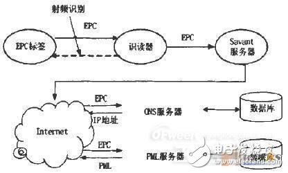 RFID難逃淘汰厄運(yùn)，EPC系統(tǒng)欲取而代之