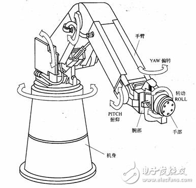 工業(yè)機(jī)器人技術(shù)科普及全球知名企業(yè)盤點(diǎn)