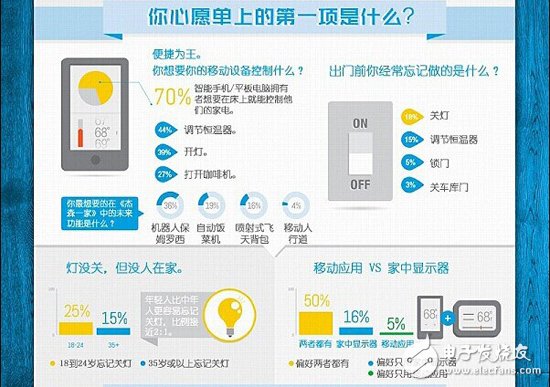拒絕閉門造車 智能家居調(diào)研數(shù)據(jù)走起！