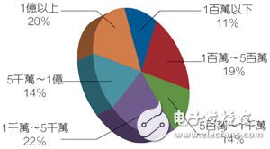 受訪者的公司營收狀況。