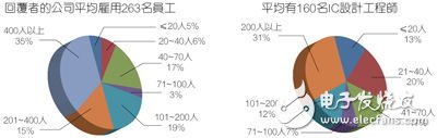 受訪者的公司員工數(shù)以及IC工程師人數(shù)。