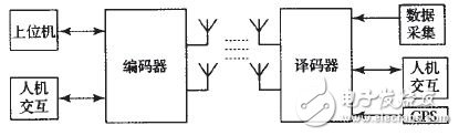 利用FPGA實(shí)現(xiàn)無線分布式采集系統(tǒng)設(shè)計(jì)