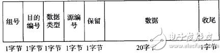 利用FPGA實(shí)現(xiàn)無線分布式采集系統(tǒng)設(shè)計(jì)