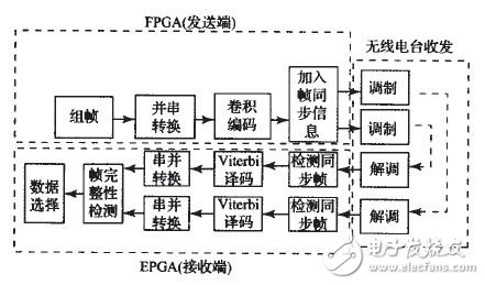 利用FPGA實(shí)現(xiàn)無線分布式采集系統(tǒng)設(shè)計(jì)