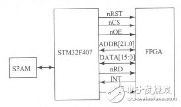 利用FPGA實(shí)現(xiàn)無線分布式采集系統(tǒng)設(shè)計(jì)